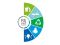 Das Logo der REset-Strategie mit den Handlungsfeldern Reduce, Recycle, Research, Remove und Redesign